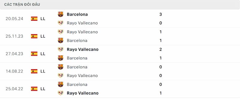 Soi kèo Rayo Vallecano vs Barcelona