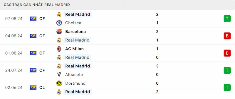 Soi kèo Real Madrid vs Atalanta