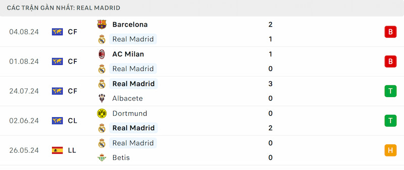 Soi kèo Real Madrid vs Chelsea
