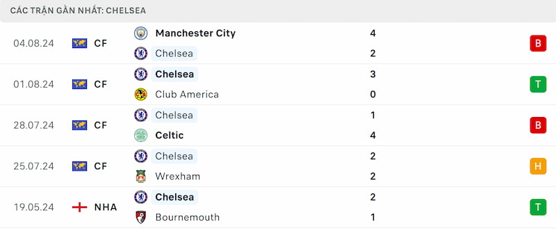 Soi kèo Real Madrid vs Chelsea