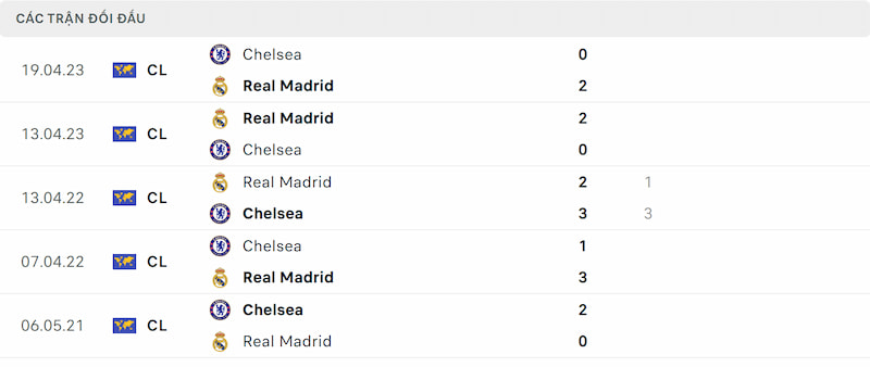 Soi kèo Real Madrid vs Chelsea