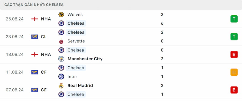 Soi kèo Servette vs Chelsea