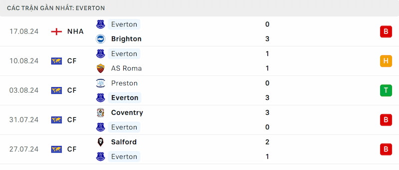 Soi kèo Tottenham vs Everton