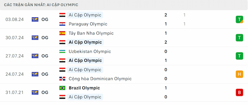 Soi kèo U23 Pháp vs U23 Ai Cập