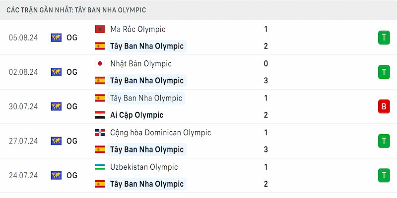 Soi kèo U23 Pháp vs U23 Tây Ban Nha