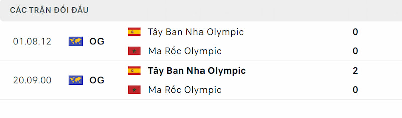 Soi kèo U23 Tây Ban Nha vs U23 Morocco