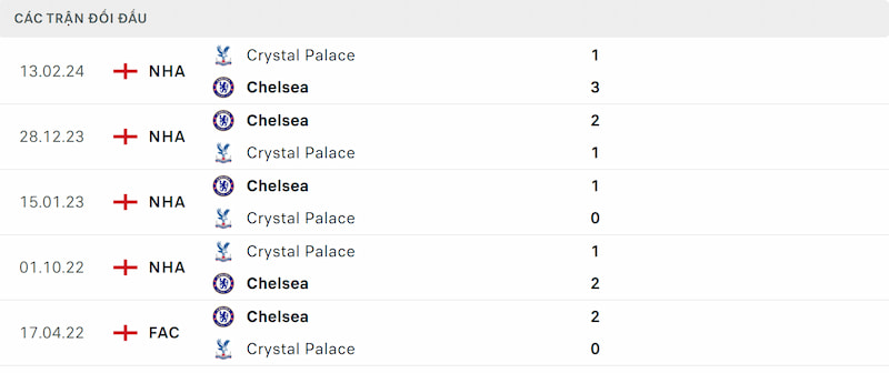 Soi kèo Chelsea vs Crystal Palace