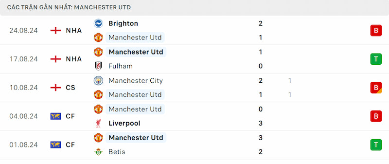 Soi kèo Man Utd vs Liverpool