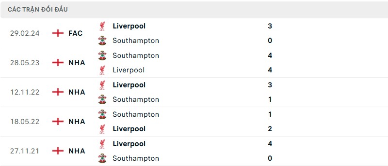 Lịch sử đối đầu hai đội Southampton vs Liverpool Lịch sử đối đầu hai đội Southampton vs Liverpool